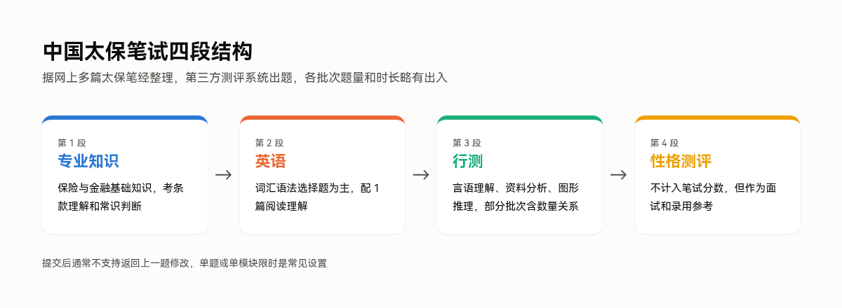中国太保笔试四段结构：专业知识、英语、行测、性格测评，提交后通常不支持返回上一题修改