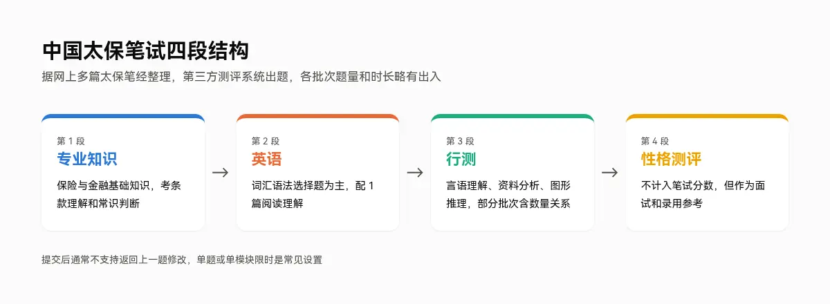 中国太保笔试四段结构:专业知识、英语、行测、性格测评,提交后通常不支持返回上一题修改