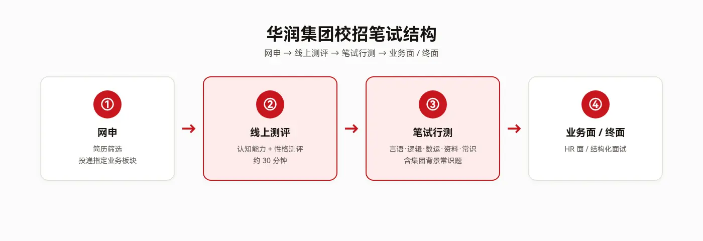 面灵AI笔试助手悬停识题界面:左侧是华润笔试的行测题目,右侧答案层只在本机可见,显示解题思路和参考答案,共享画面预览确认答案层未出现在共享画面中