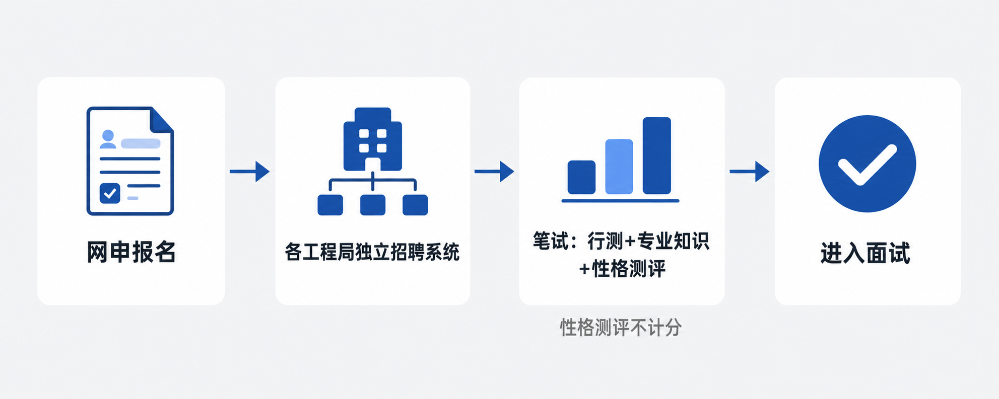 中国铁建校招笔试结构:网申报名,进入各工程局独立招聘系统,笔试环节含行测、专业知识、性格测评三块,性格测评不计分,通过后进入面试