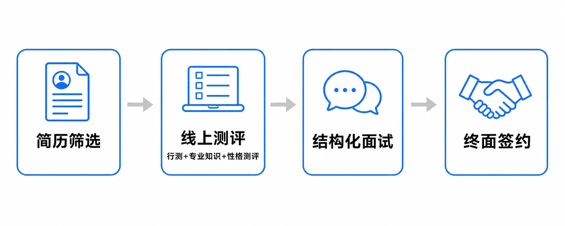 中国中铁校招流程:简历筛选、线上测评、结构化面试、终面签约