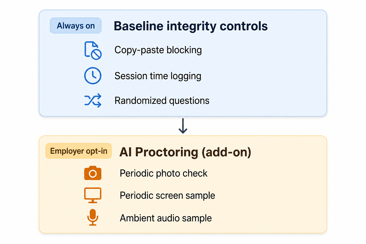 Criteria Corp's two-layer anti-cheat system: always-on baseline integrity controls plus a separate, employer-optional AI Proctoring add-on with periodic photo and screen sampling