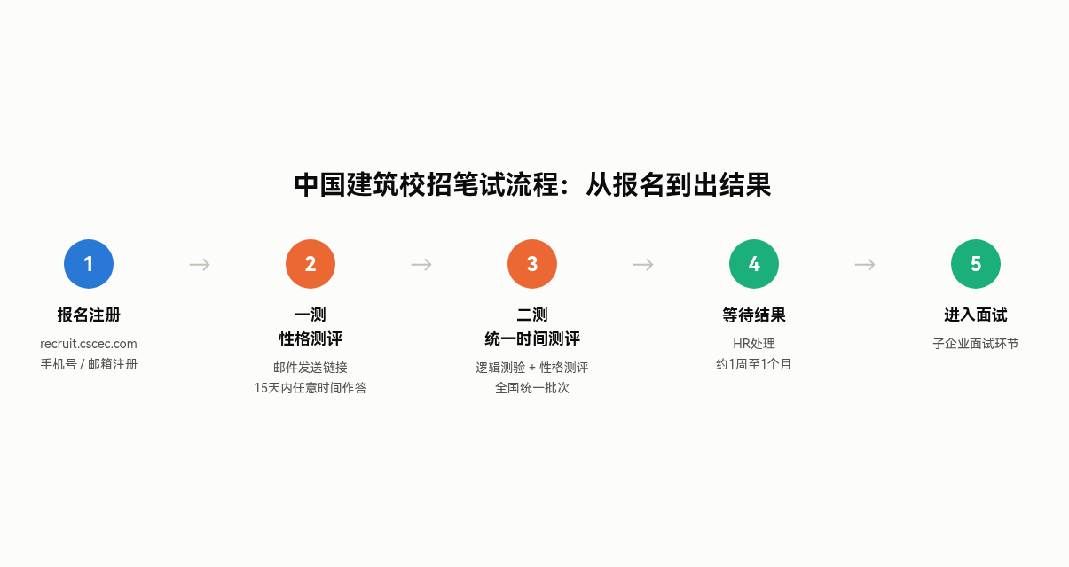中国建筑校招笔试流程：报名注册、一测性格测评15天内任意作答、二测统一时间在线测评、约1周至1个月出结果、进入子企业面试