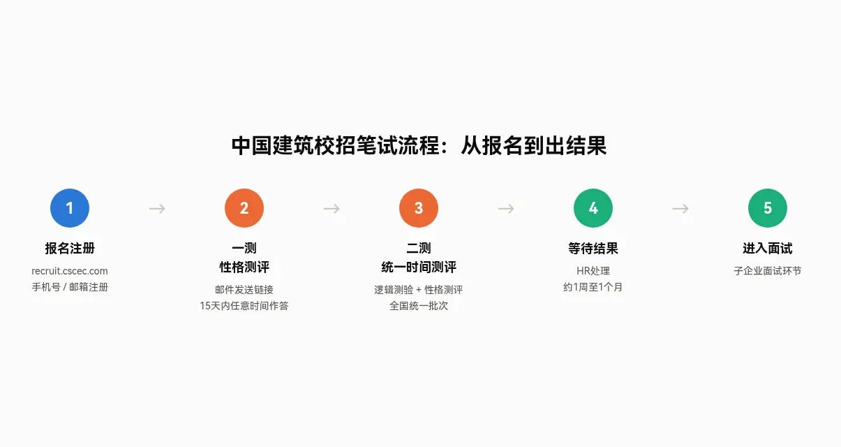 中国建筑校招笔试流程:报名注册、一测性格测评15天内任意作答、二测统一时间在线测评、约1周至1个月出结果、进入子企业面试