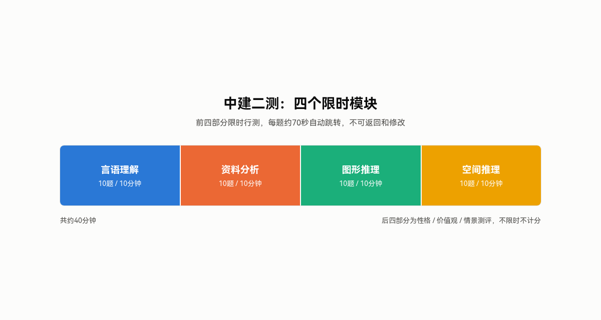 中建二测四个限时模块：言语理解、资料分析、图形推理、空间推理各10题10分钟，每题约70秒自动跳转不可返回
