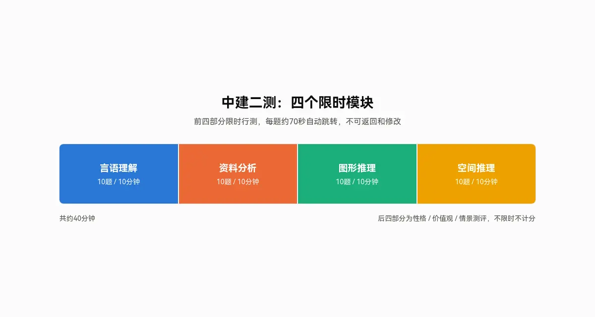 中建二测四个限时模块:言语理解、资料分析、图形推理、空间推理各10题10分钟,每题约70秒自动跳转不可返回