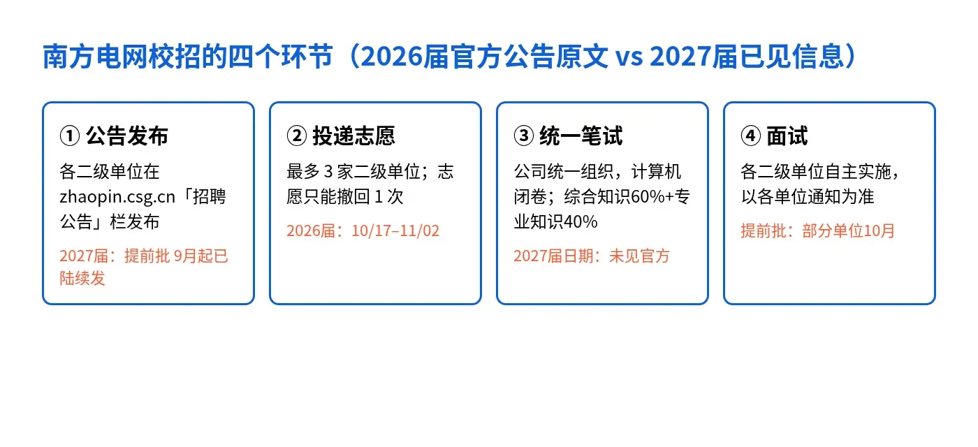 南方电网校招四个环节:公告发布、投递志愿、统一笔试、面试