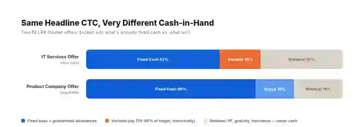 A simple offer-letter breakdown showing headline CTC split into fixed cash, guaranteed variable, at-risk variable, and notional (non-cash) components as stacked bars