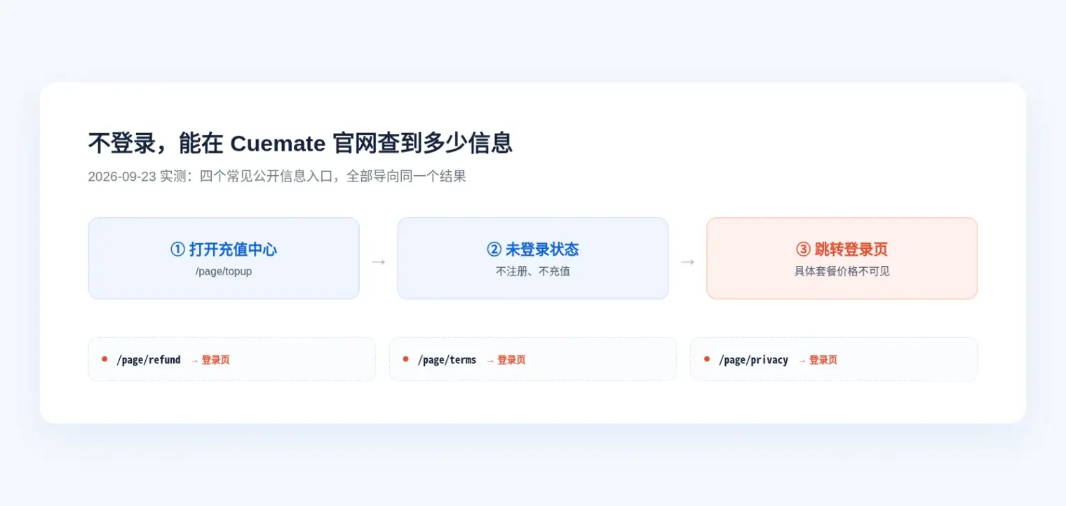 不登录测试Cuemate官网四个常见公开信息入口：打开充值中心、未登录状态、跳转登录页，以及/page/refund、/page/terms、/page/privacy三个路径全部重定向到登录页