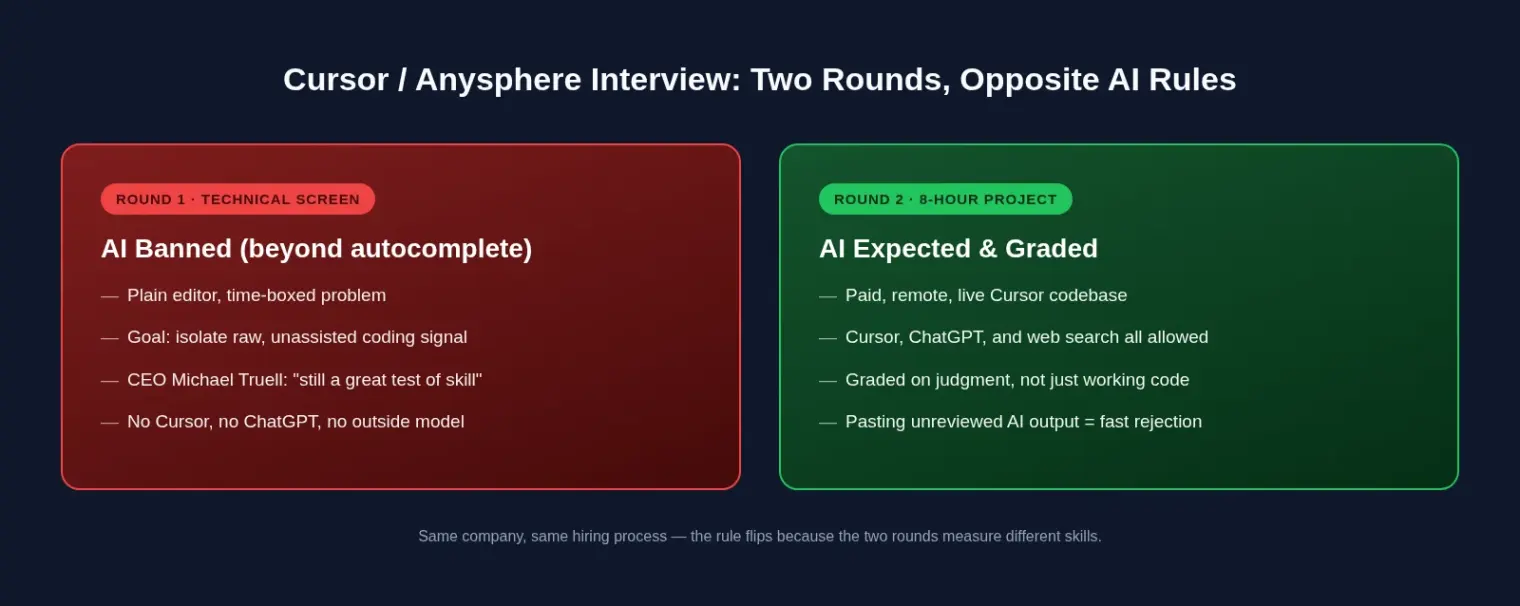 Two-panel diagram contrasting Cursor's interview rounds: round one shows a plain code editor with AI tools crossed out, round two shows the same editor with Cursor, ChatGPT, and search all enabled and an eight-hour clock