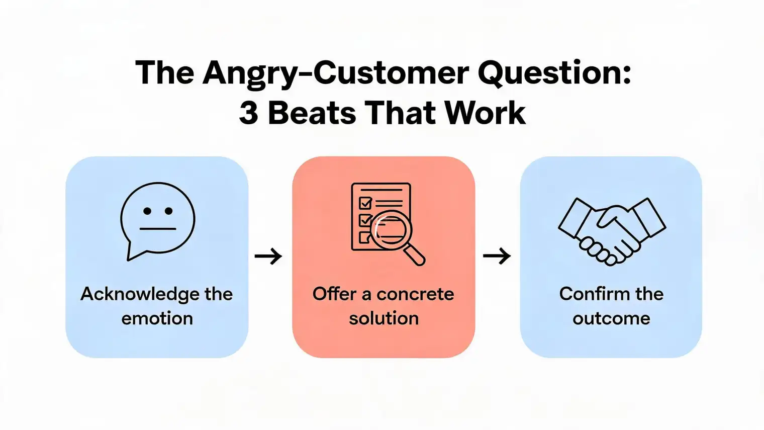 The angry-customer interview question broken into three beats: acknowledge the emotion, offer a concrete solution, confirm the outcome