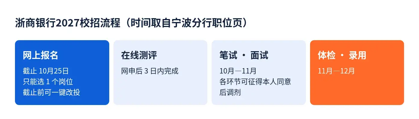 浙商银行2027校招流程：网上报名、在线测评、笔试面试、体检录用