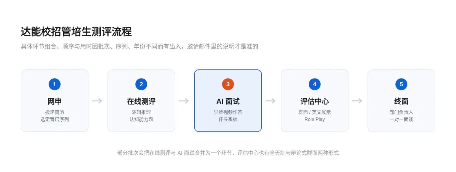 达能校招常见测评环节示意:网申、在线测评、AI面试、评估中心(群面+个人展示+role play)、终面,具体组合与顺序以邀请邮件为准