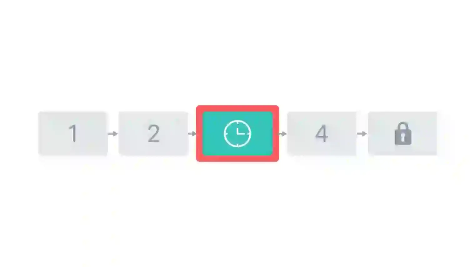 Databricks' five-stage interview loop shown as connected boxes, with the concurrency round in the middle visually highlighted with a clock and thread-lines icon to show it's a dedicated hour-long stage