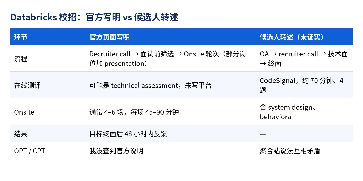 Databricks校招:官方写明与候选人转述对照