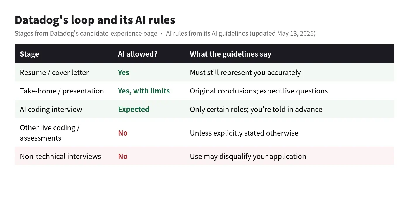 Table of Datadog's interview stages and whether AI is allowed in each, based on its published AI guidelines