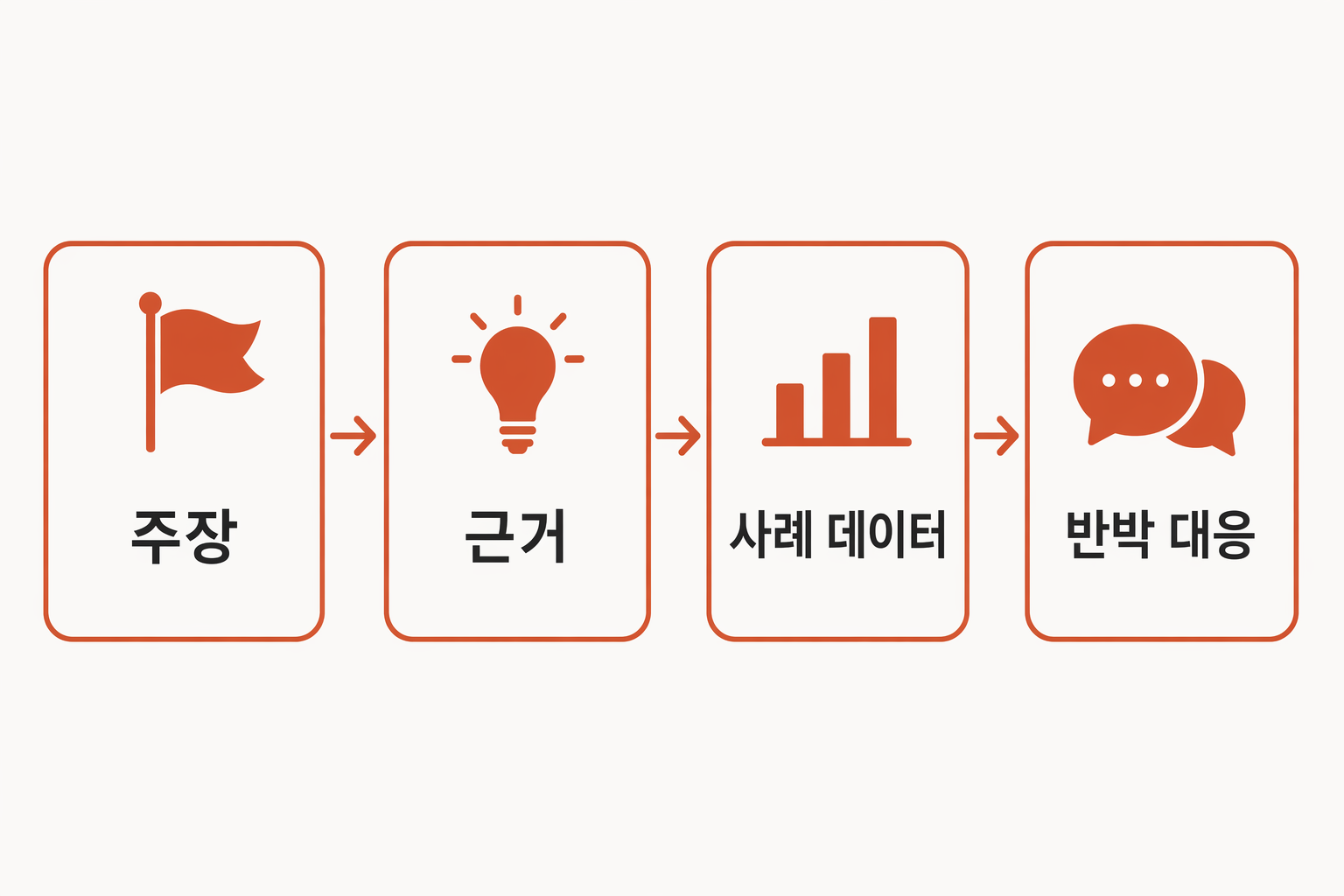 토론 면접 논증 4단계: 주장, 근거, 사례 데이터, 반박 대응