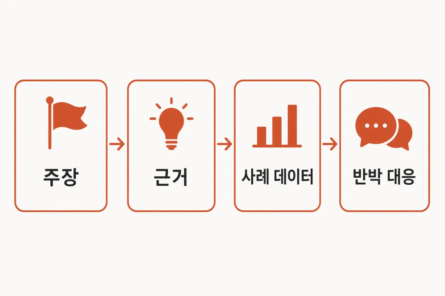 토론 면접 논증 4단계: 주장, 근거, 사례 데이터, 반박 대응