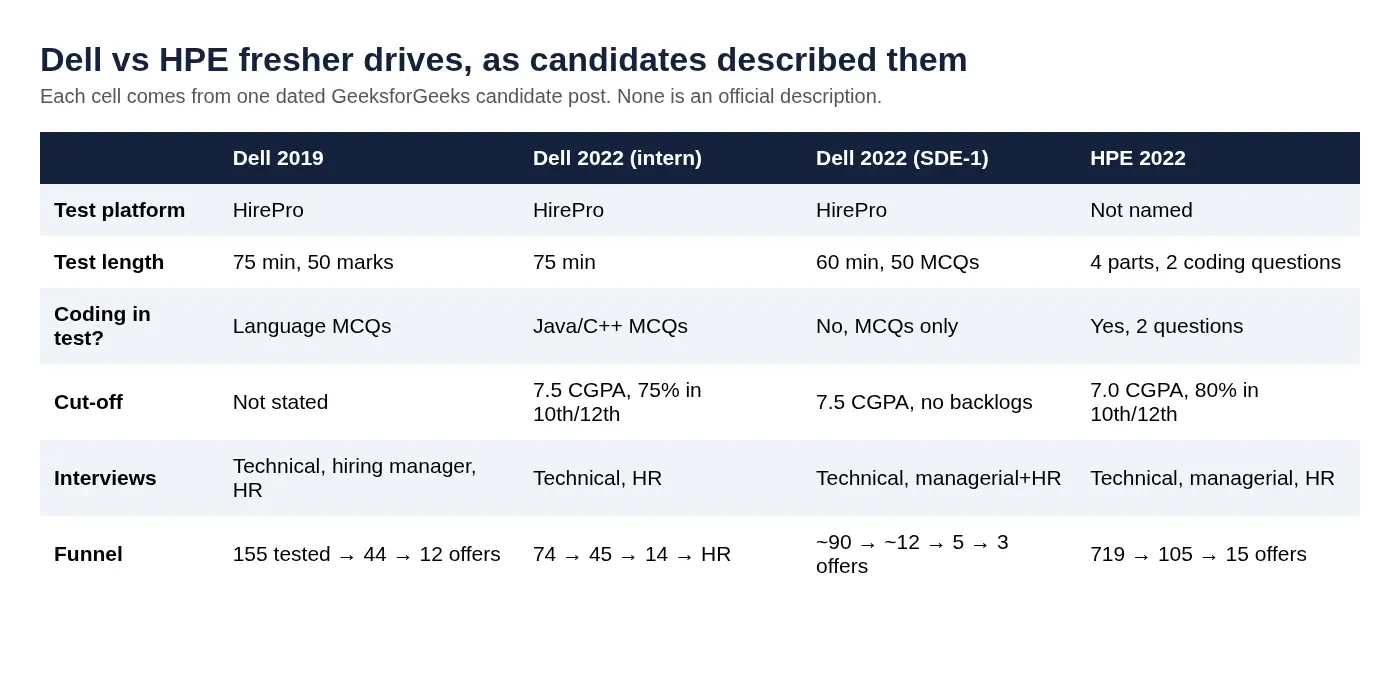 Table comparing Dell 2019, Dell 2022 intern, Dell 2022 SDE-1 and HPE 2022 fresher drives by test platform, test length, coding, cut-off, interview rounds and funnel size