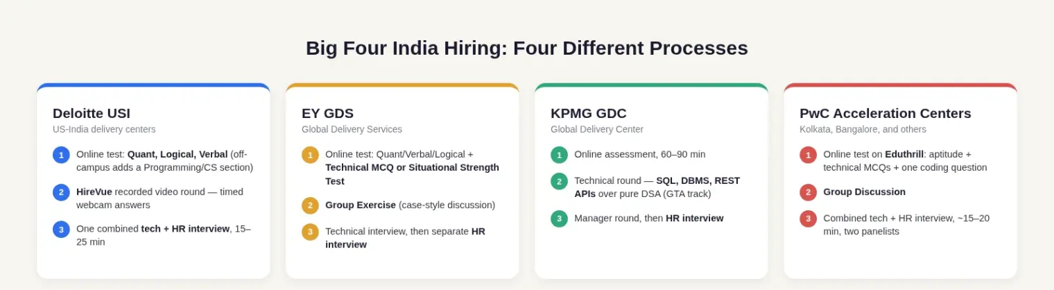 Four comparison cards showing hiring stages at Deloitte USI, EY GDS, KPMG GDC, and PwC Acceleration Centers — Deloitte runs an online test then a HireVue video round then a combined tech and HR interview; EY GDS runs an online test then a Group Exercise then separate technical and HR interviews; KPMG GDC runs an online assessment then a SQL and DBMS-focused technical round then a manager round and HR interview; PwC Acceleration Centers run an Eduthrill online test then a Group Discussion then a combined tech and HR interview