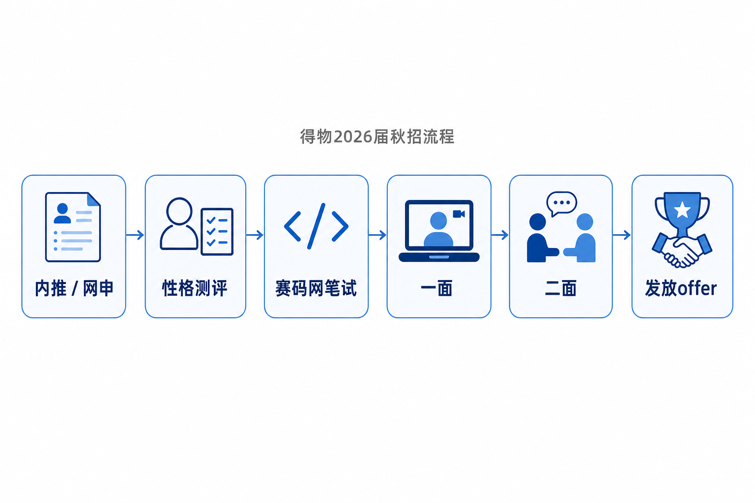 得物2026届秋招流程:内推/网申、性格测评、赛码网笔试、一面、二面、发放offer