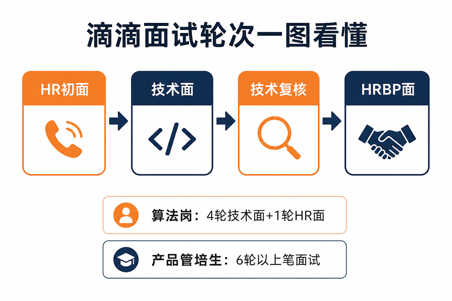 滴滴面试轮次流程示意:HR初面到技术面、技术复核、HRBP面,算法岗和产品管培生轮次更多
