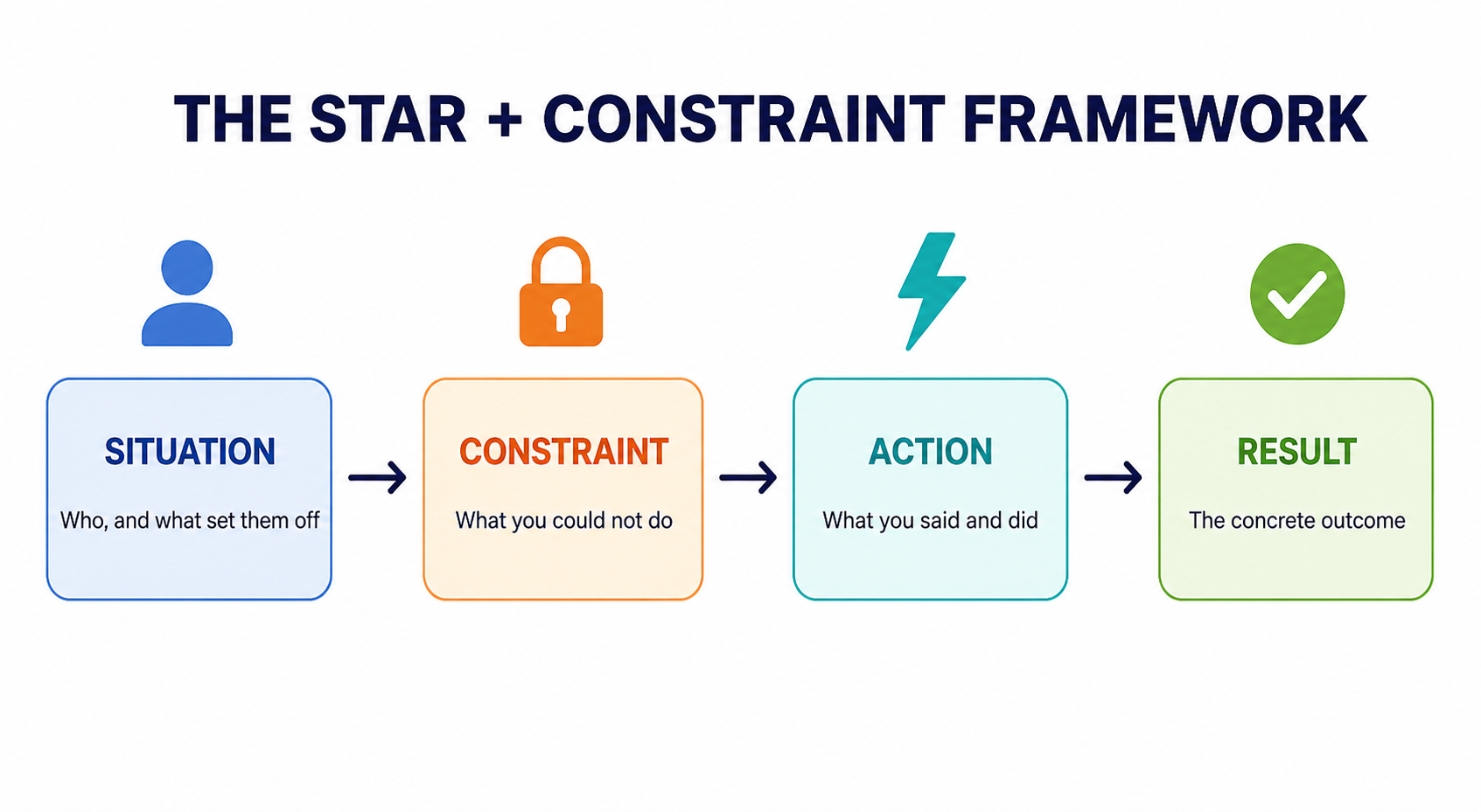 STAR+제약 프레임워크: 상황·제약·행동·결과