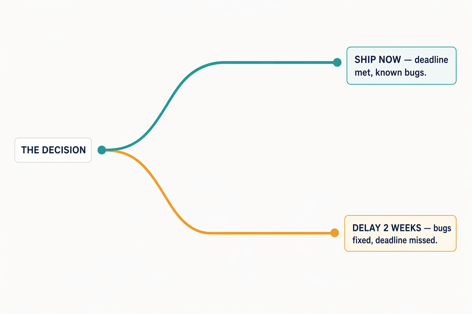 Diagram showing a fork in the road with two paths, each labeled with a real cost — one path labeled 'ship now: known bugs, deadline met' and the other 'delay: deadline missed, bugs fixed' — illustrating that a genuinely difficult decision has a real cost on both branches