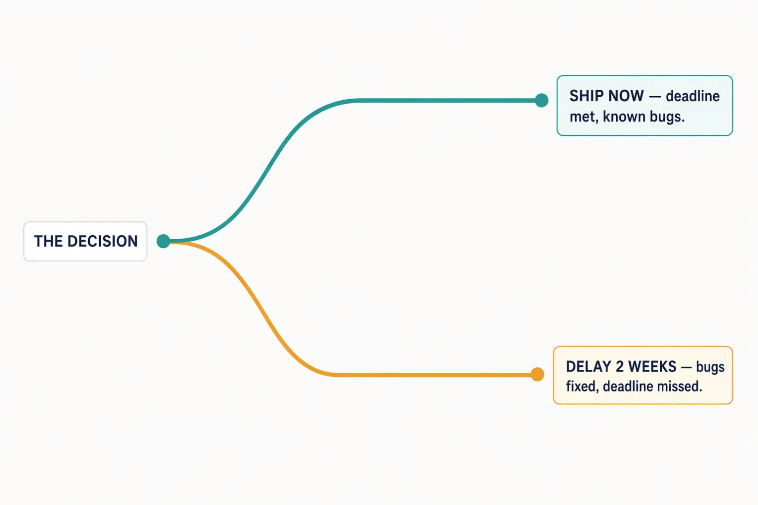 Diagram showing a fork in the road with two paths, each labeled with a real cost — one path labeled 'ship now: known bugs, deadline met' and the other 'delay: deadline missed, bugs fixed' — illustrating that a genuinely difficult decision has a real cost on both branches