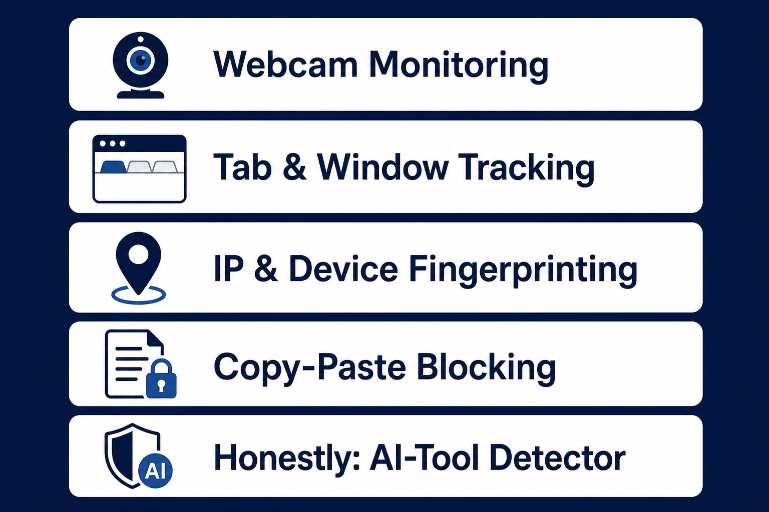 Diagram of Adaface's proctoring stack: webcam, tab tracking, IP fingerprinting, and the Honestly AI-detection add-on