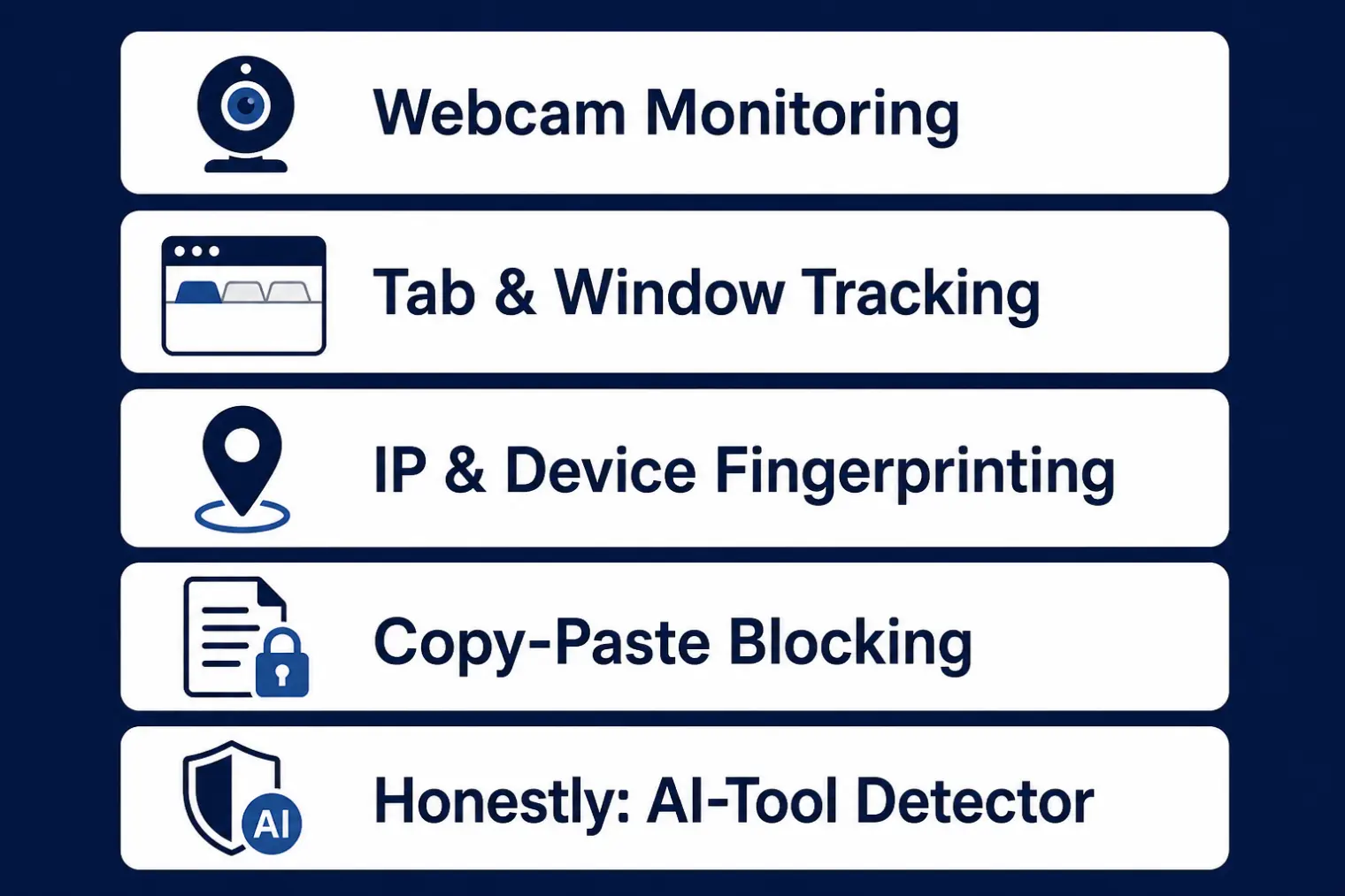 Diagram of Adaface's proctoring stack: webcam, tab tracking, IP fingerprinting, and the Honestly AI-detection add-on