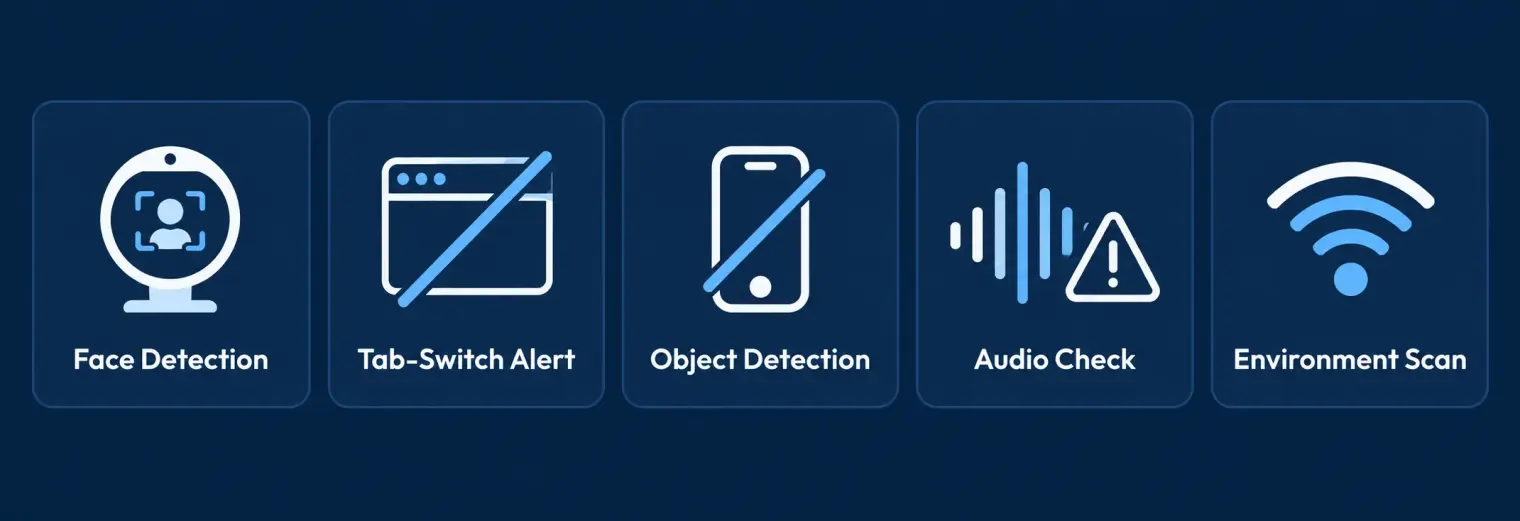 Five icon cards showing what CoCubes monitors during a proctored test: face detection, tab-switch alert, object detection, audio check, and environment scan