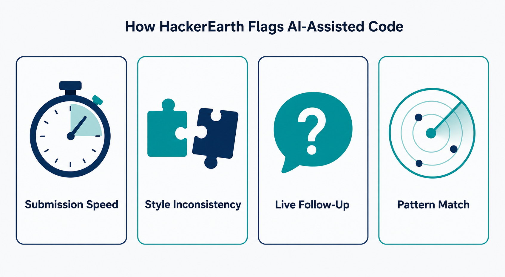 Sơ đồ: bốn cách hệ thống giám sát của HackerEarth đánh dấu câu trả lời có hỗ trợ AI