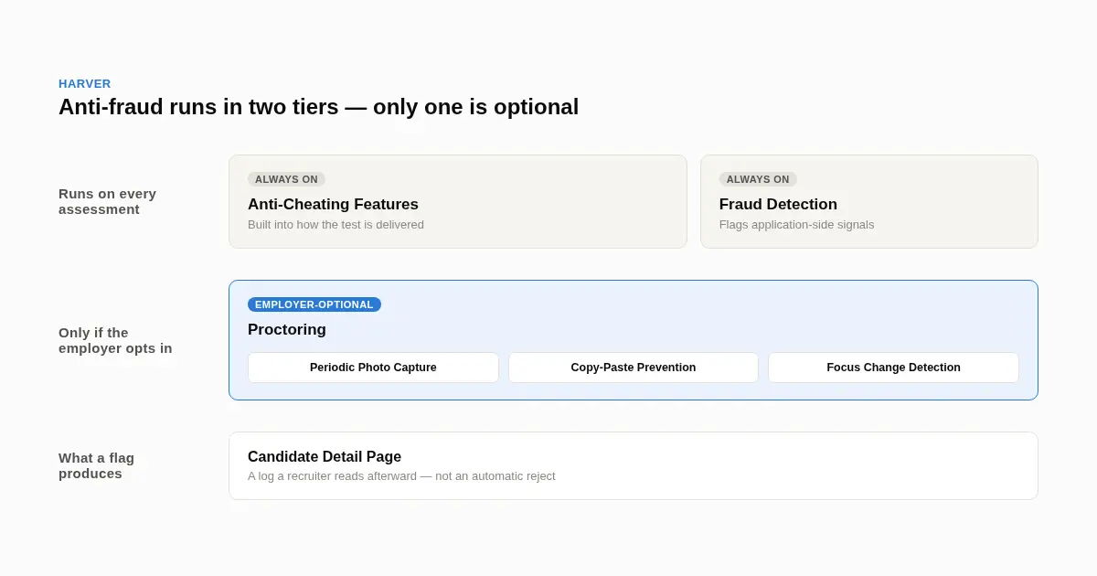 Harver's Proctoring add-on: periodic photo capture, copy-paste blocking, and focus-change alerts, all logged to a Candidate Detail Page for a recruiter to review after the assessment ends