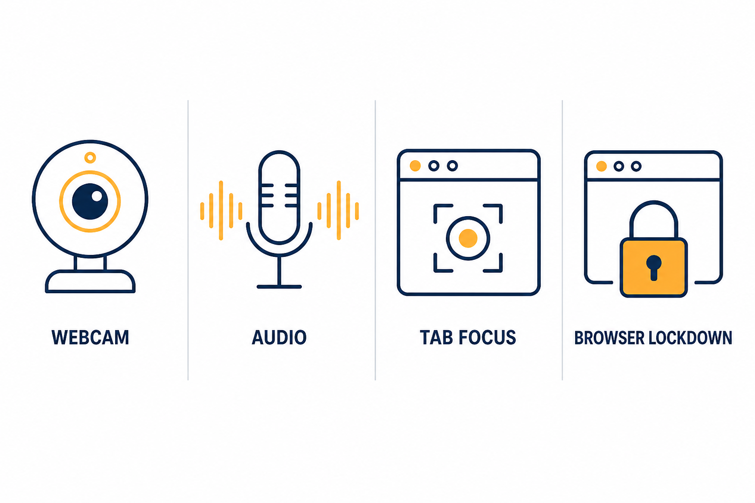 Four proctoring detection layers: webcam, audio, tab focus, and browser lockdown