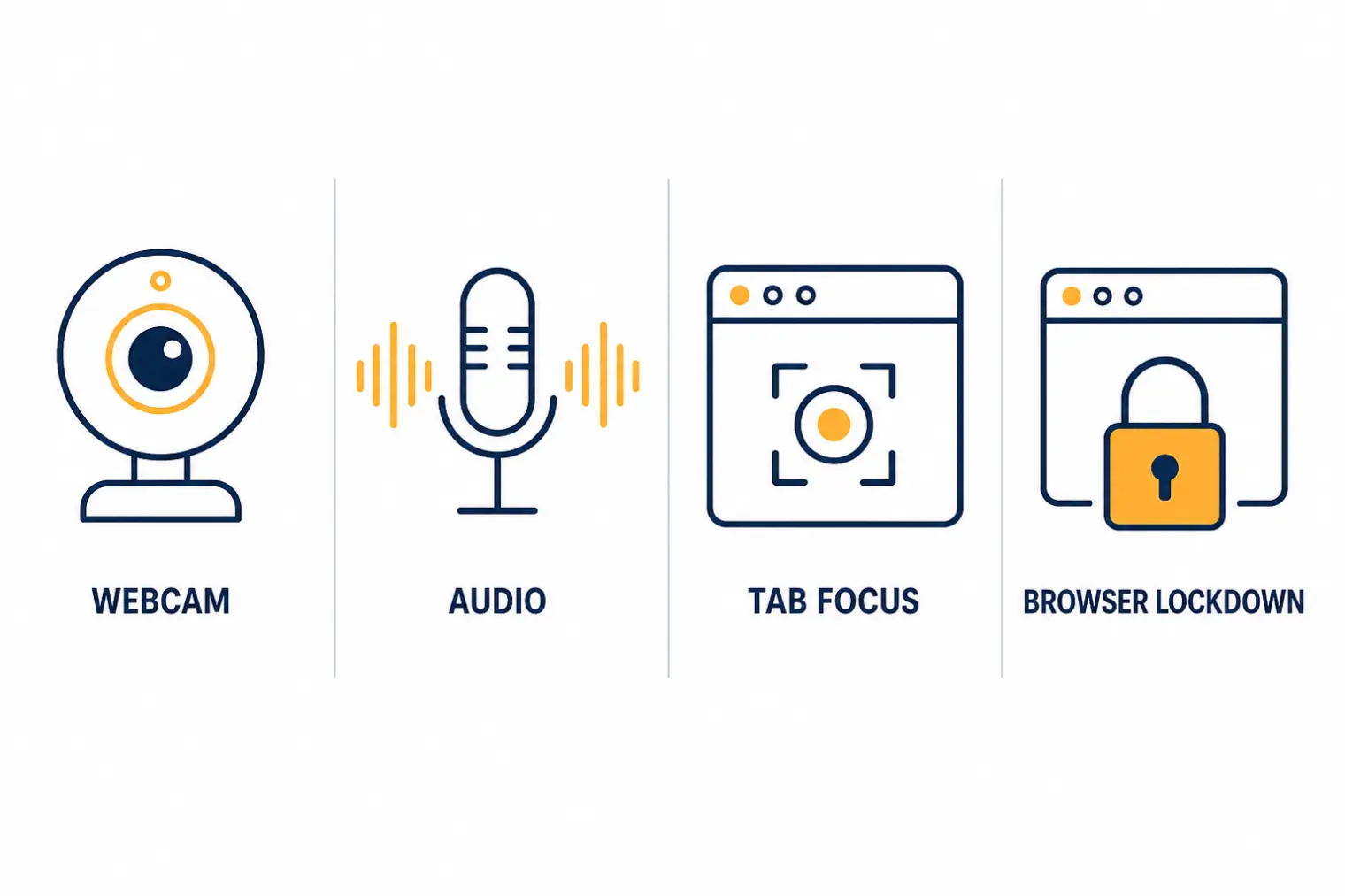Four proctoring detection layers: webcam, audio, tab focus, and browser lockdown