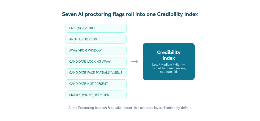 Diagram: seven Mettl AI proctoring flags rolling into one Credibility Index