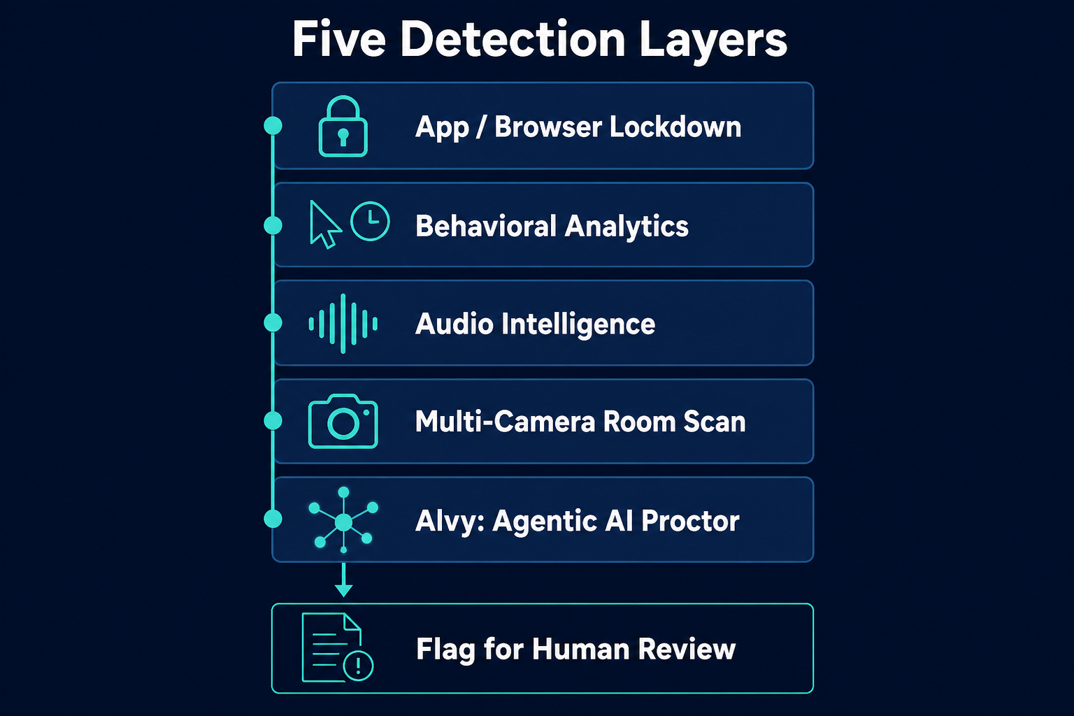 Talview's five-layer anti-cheat stack: app/browser lockdown, behavioral analytics, audio intelligence, multi-camera room scan, and the Alvy agentic AI proctor correlating signals across sessions