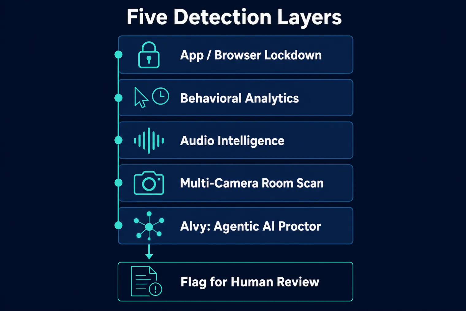 Talview's five-layer anti-cheat stack: app/browser lockdown, behavioral analytics, audio intelligence, multi-camera room scan, and the Alvy agentic AI proctor correlating signals across sessions