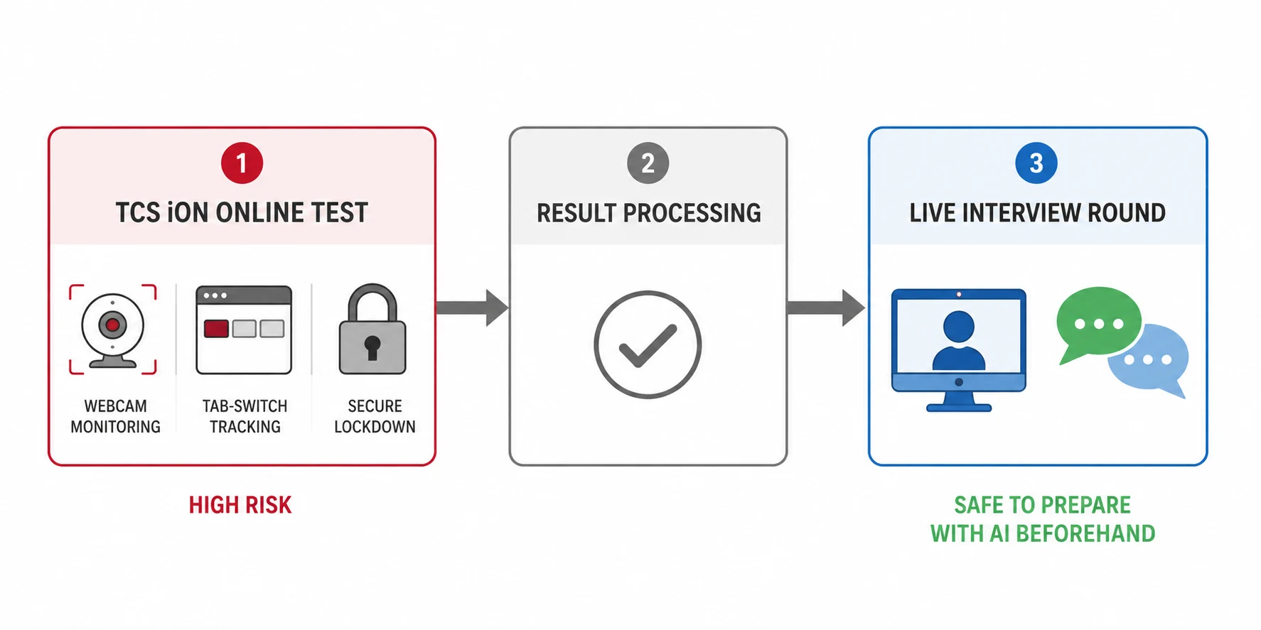 Three-stage pipeline: the TCS iON online test with webcam monitoring, tab-switch tracking and lockdown marked high risk, result processing, and the live interview round with video call and conversation marked safe to prepare for with AI beforehand