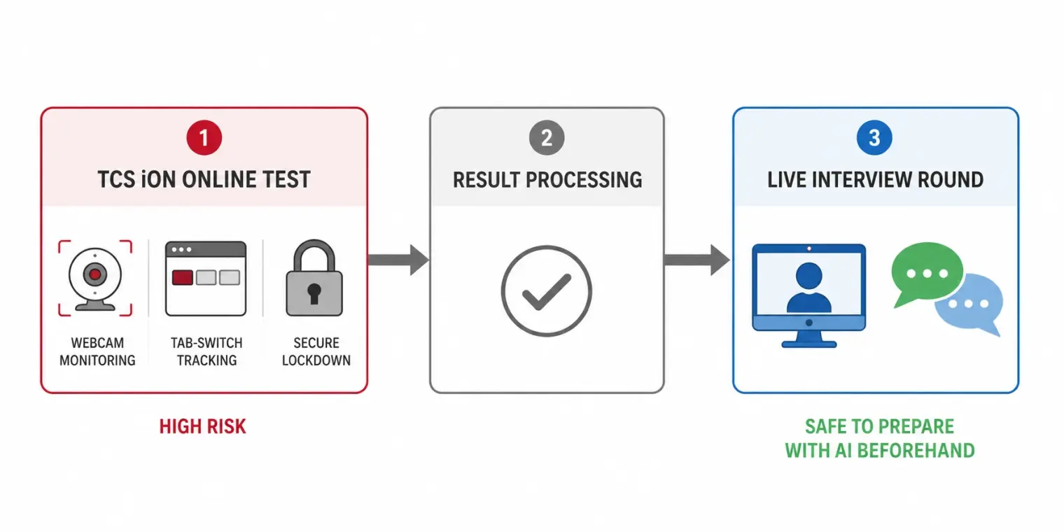 Three-stage pipeline: the TCS iON online test with webcam monitoring, tab-switch tracking and lockdown marked high risk, result processing, and the live interview round with video call and conversation marked safe to prepare for with AI beforehand