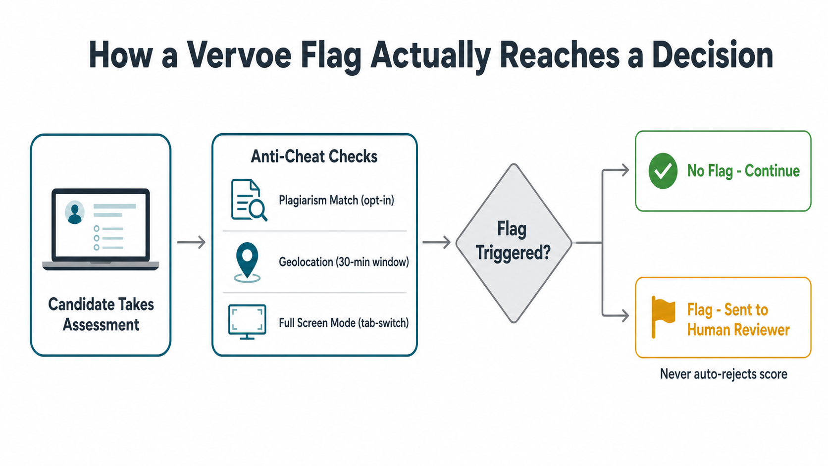 Flow diagram showing how a Vervoe anti-cheat flag moves from candidate action through checks to a human reviewer decision