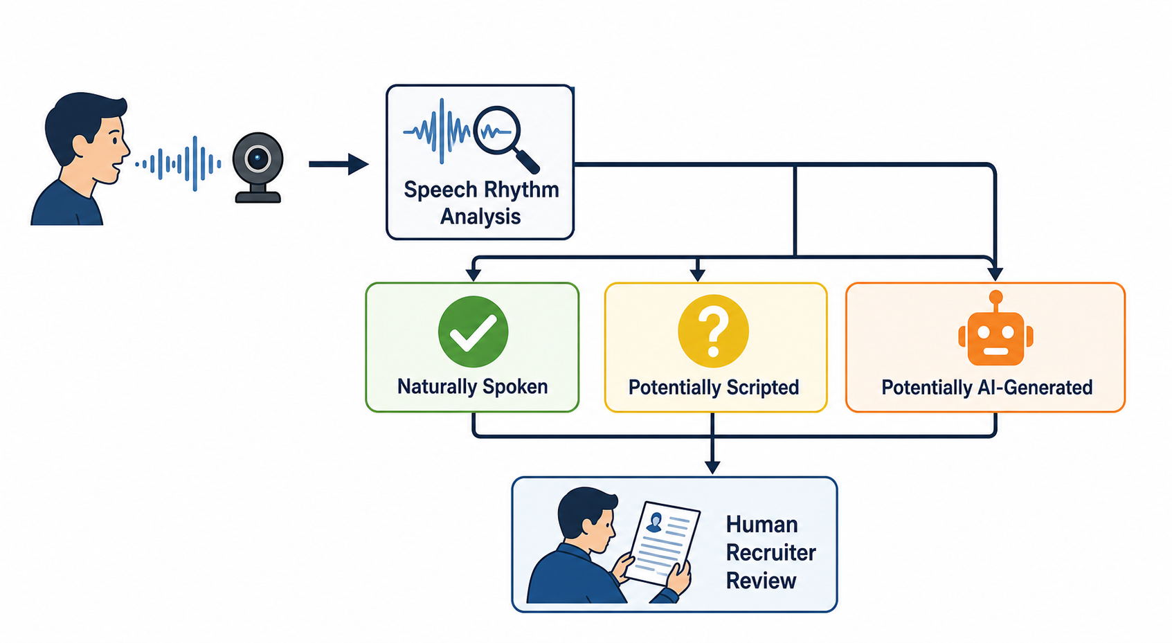 How Willo's Real Talk anti-cheat actually works: speech-rhythm analysis sorts each answer into Naturally Spoken, Potentially Scripted, or Potentially AI-Generated, feeding a human recruiter review