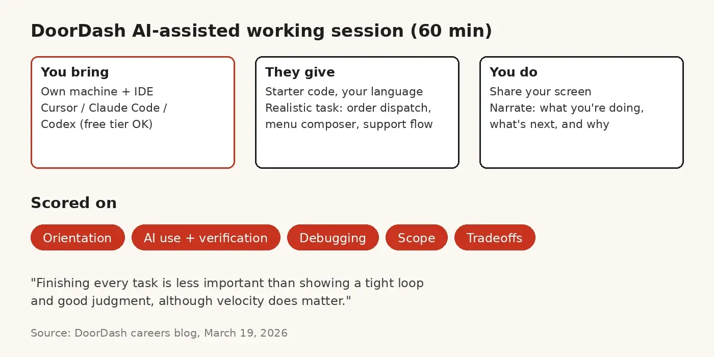 Diagram of DoorDash's 60-minute AI-assisted working session: own IDE, starter code, screen share and narration, scored on orientation, AI use and verification, debugging, scope and tradeoffs