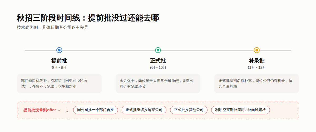 秋招提前批、正式批、补录批三阶段时间线，以及提前批没拿到offer后的应对分支