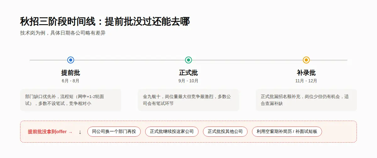 秋招提前批、正式批、补录批三阶段时间线,以及提前批没拿到offer后的应对分支
