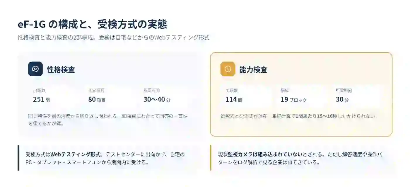 eF-1Gの構成図解。性格検査は251問・80項目・30〜40分、能力検査は114問・19ブロック・30分で1問あたり15〜16秒。受検方式は自宅などから受けるWebテスティング形式で、現状は監視カメラなし