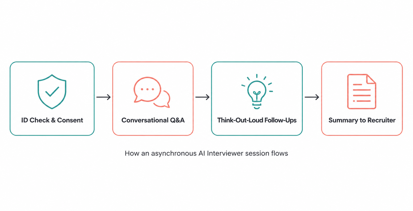 How an asynchronous AI Interviewer session flows: ID Check & Consent, Conversational Q&A, Think-Out-Loud Follow-Ups, Summary to Recruiter