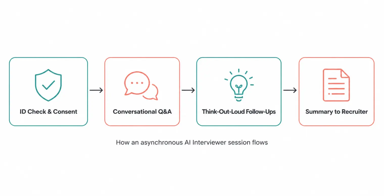 How an asynchronous AI Interviewer session flows: ID Check & Consent, Conversational Q&A, Think-Out-Loud Follow-Ups, Summary to Recruiter