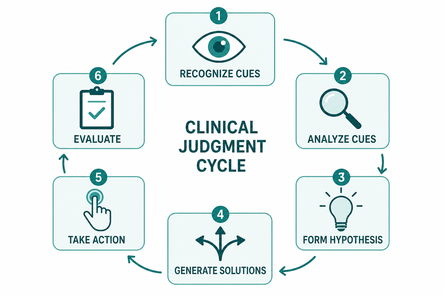 Six-step clinical judgment cycle: recognize cues, analyze cues, form hypothesis, generate solutions, take action, evaluate